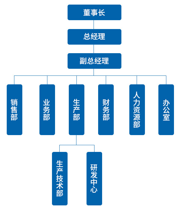 組織架構(gòu)